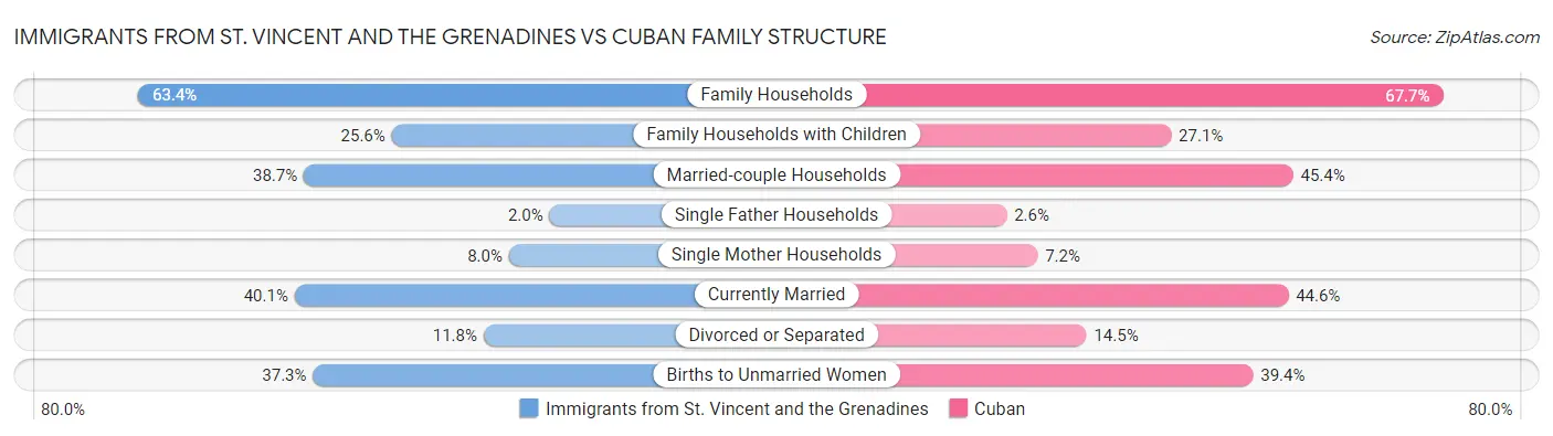 Immigrants from St. Vincent and the Grenadines vs Cuban Family Structure