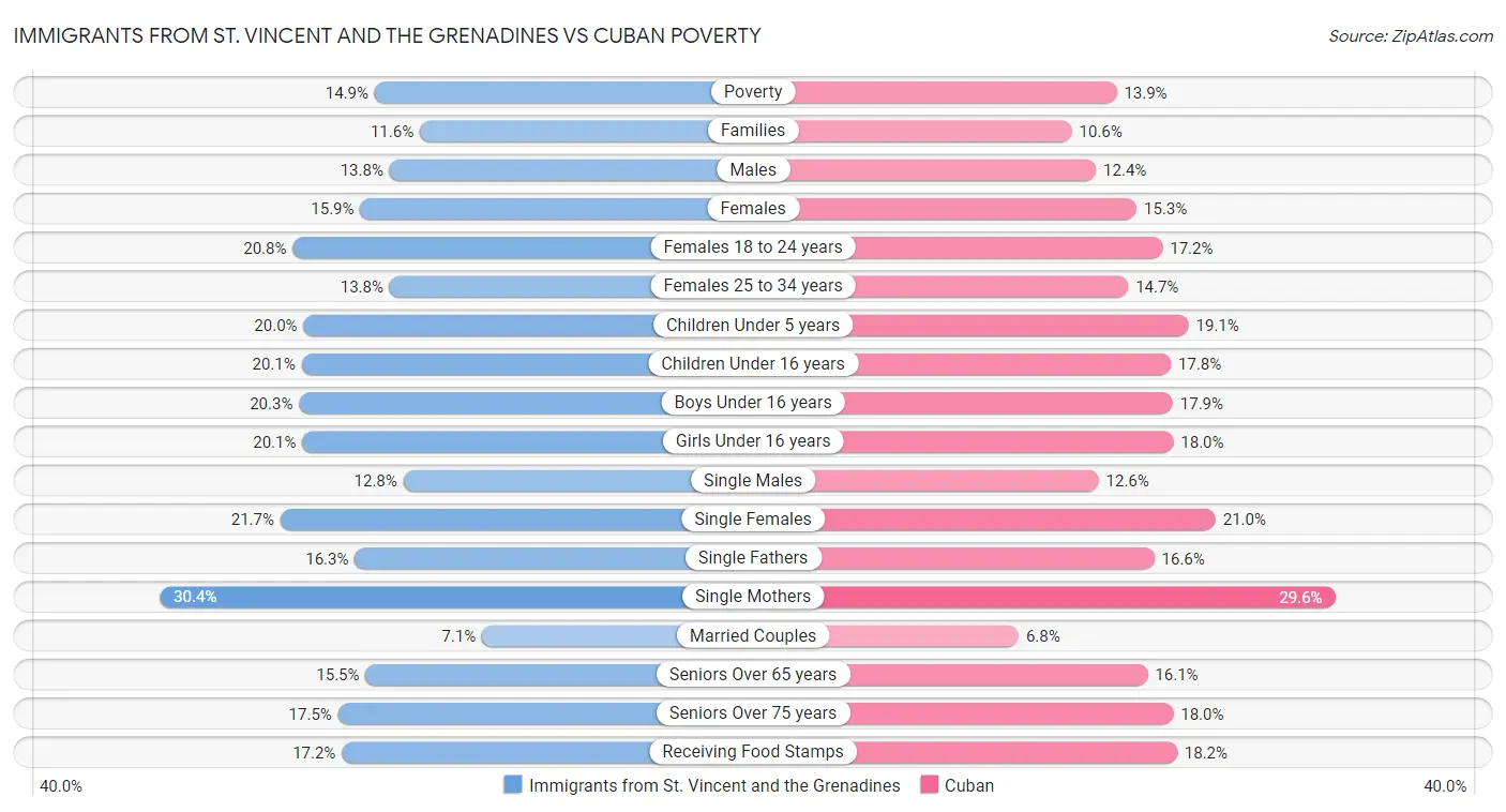 Immigrants from St. Vincent and the Grenadines vs Cuban Poverty