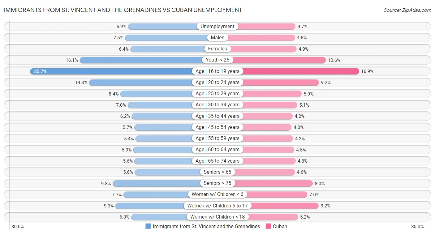 Immigrants from St. Vincent and the Grenadines vs Cuban Unemployment