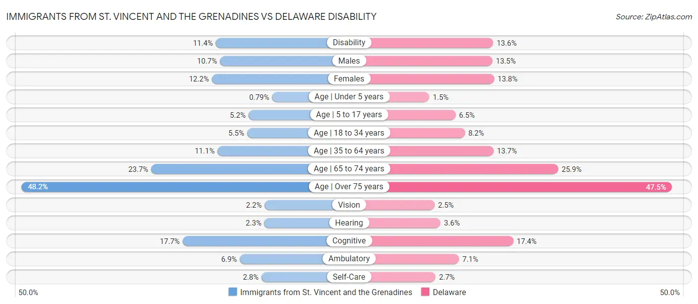 Immigrants from St. Vincent and the Grenadines vs Delaware Disability