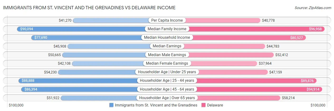 Immigrants from St. Vincent and the Grenadines vs Delaware Income