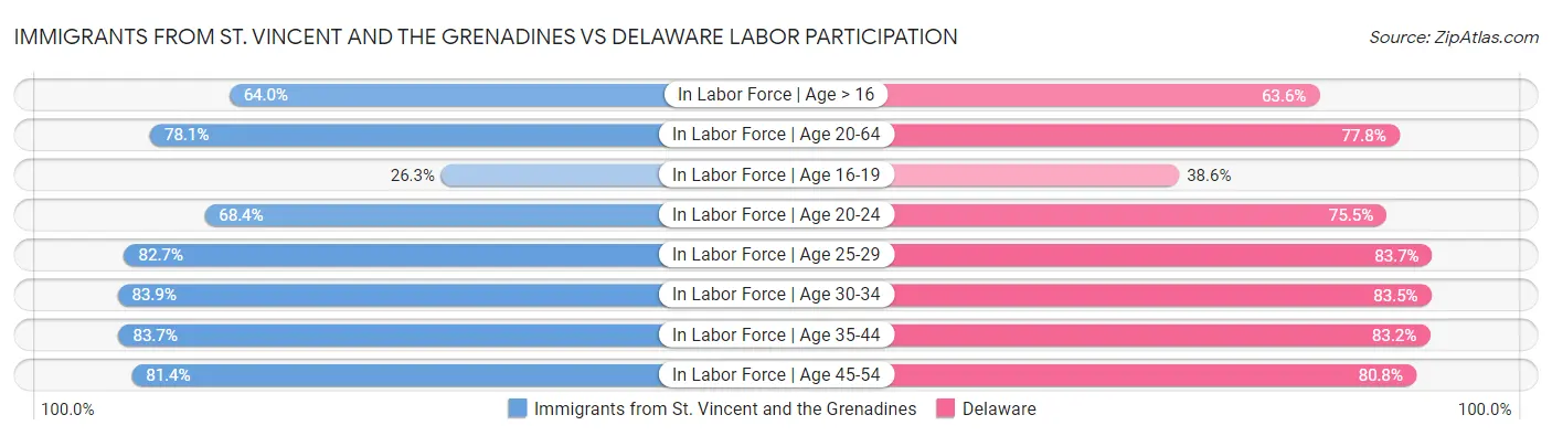 Immigrants from St. Vincent and the Grenadines vs Delaware Labor Participation