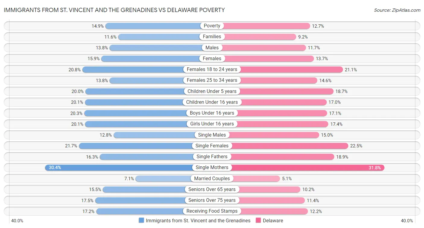 Immigrants from St. Vincent and the Grenadines vs Delaware Poverty