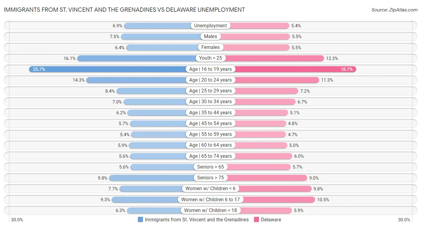 Immigrants from St. Vincent and the Grenadines vs Delaware Unemployment
