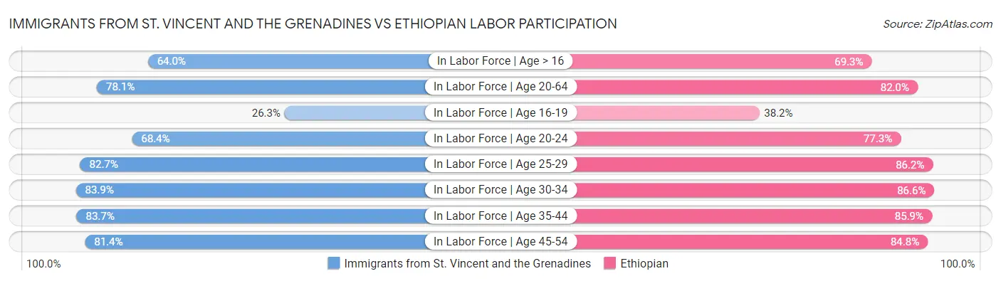 Immigrants from St. Vincent and the Grenadines vs Ethiopian Labor Participation