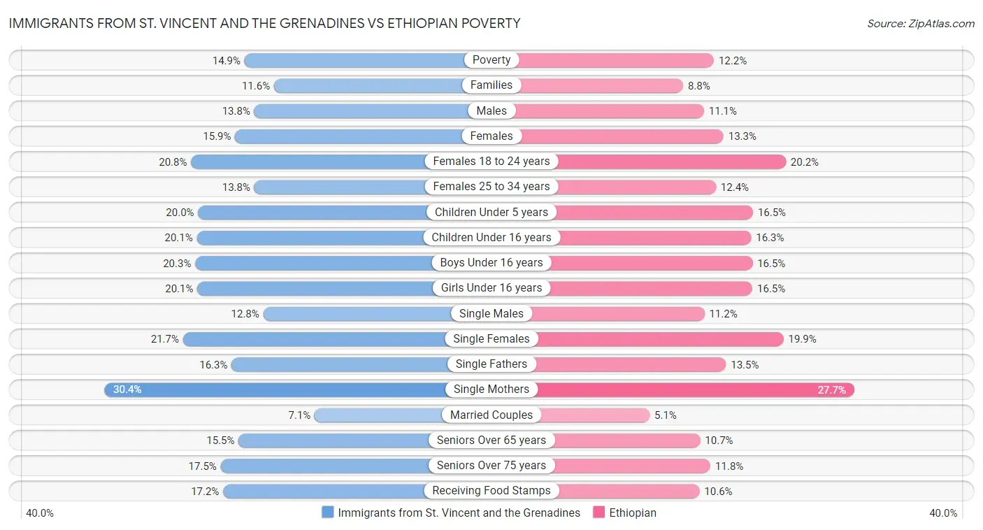 Immigrants from St. Vincent and the Grenadines vs Ethiopian Poverty