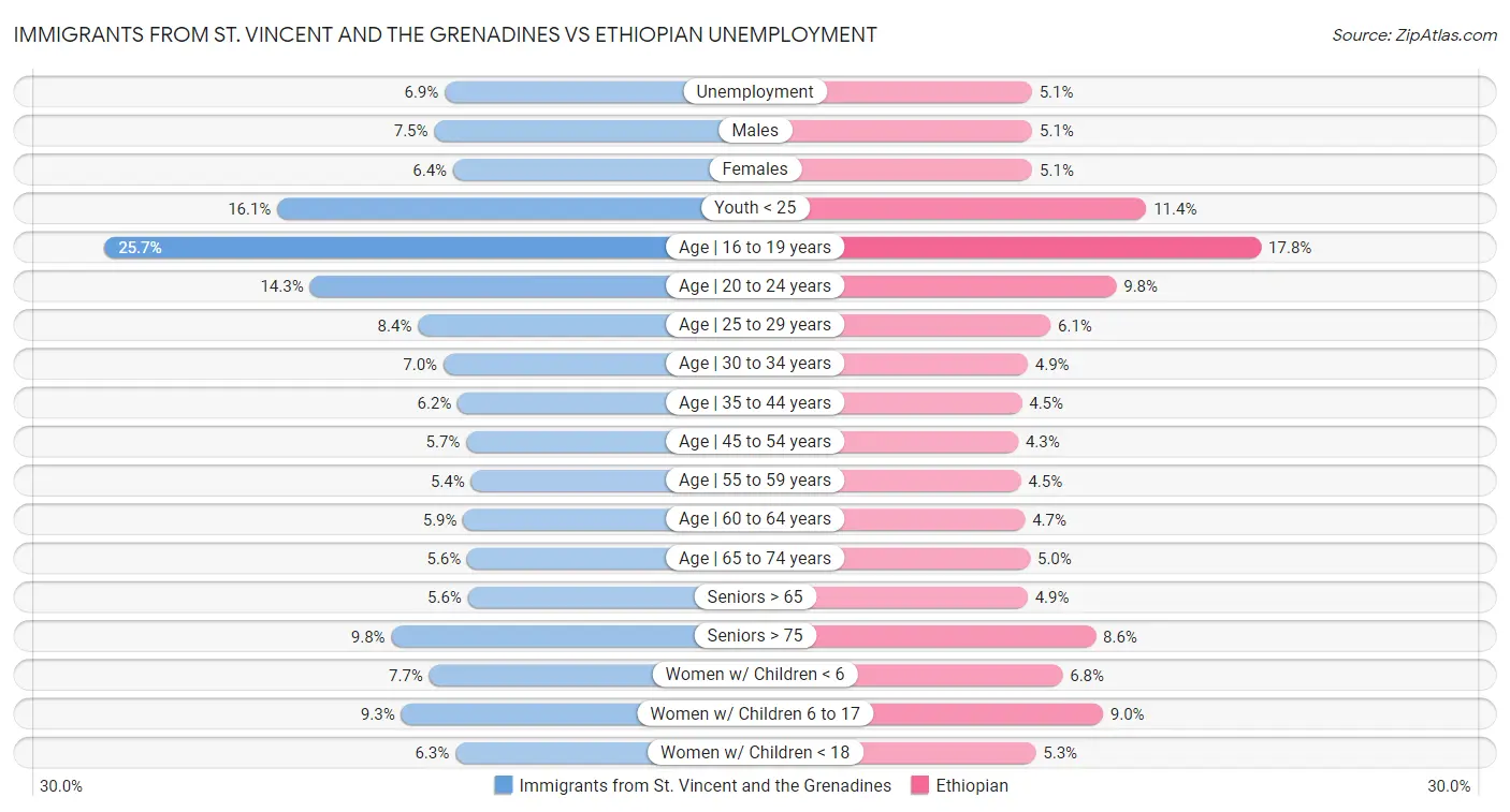 Immigrants from St. Vincent and the Grenadines vs Ethiopian Unemployment