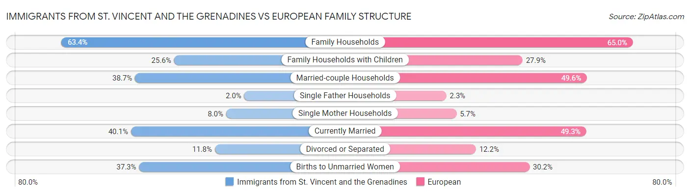 Immigrants from St. Vincent and the Grenadines vs European Family Structure