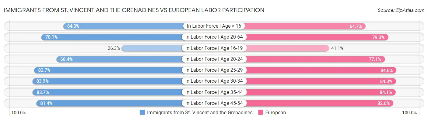 Immigrants from St. Vincent and the Grenadines vs European Labor Participation