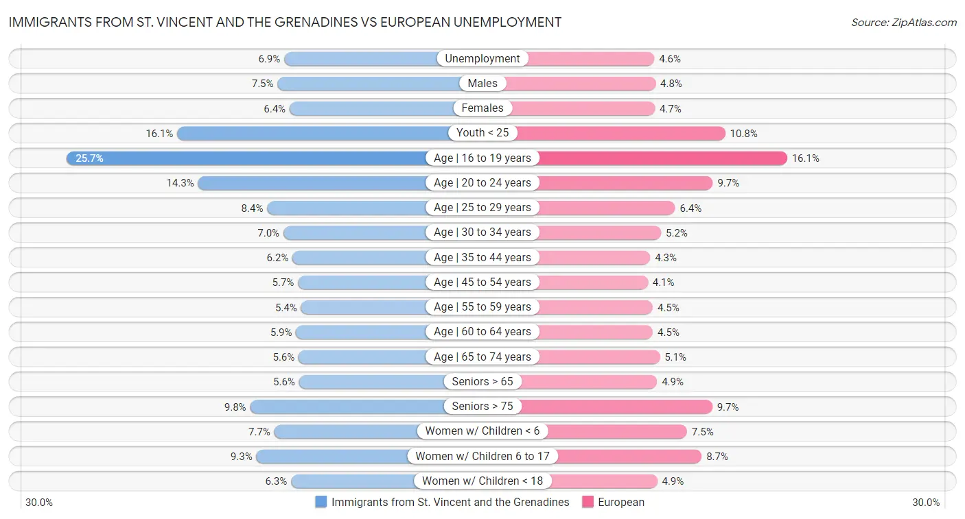 Immigrants from St. Vincent and the Grenadines vs European Unemployment