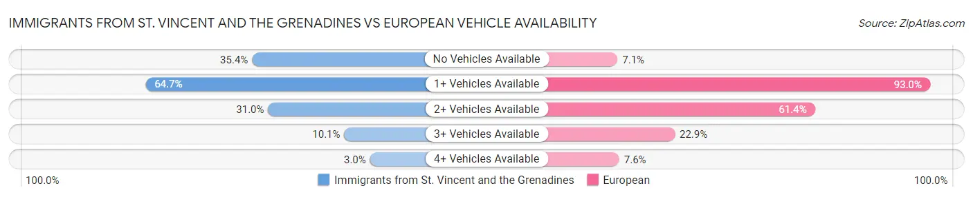 Immigrants from St. Vincent and the Grenadines vs European Vehicle Availability