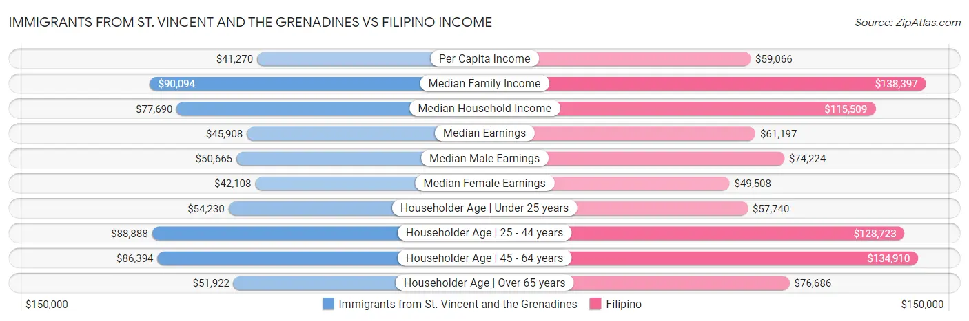 Immigrants from St. Vincent and the Grenadines vs Filipino Income