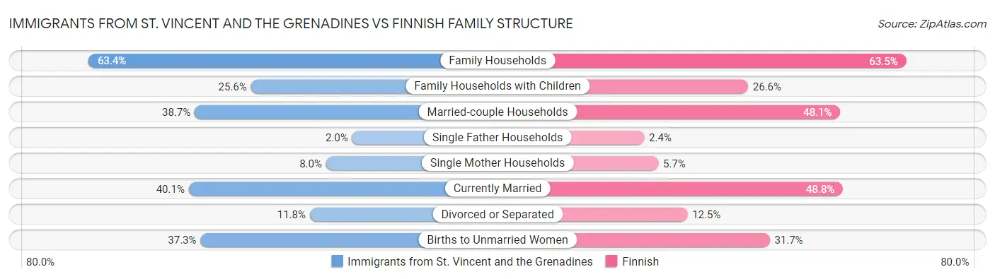 Immigrants from St. Vincent and the Grenadines vs Finnish Family Structure
