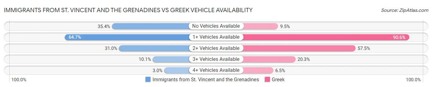 Immigrants from St. Vincent and the Grenadines vs Greek Vehicle Availability