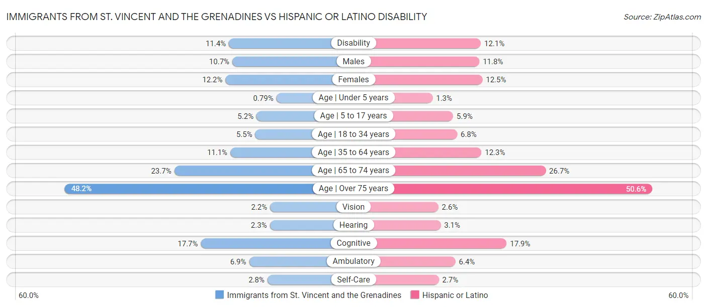Immigrants from St. Vincent and the Grenadines vs Hispanic or Latino Disability