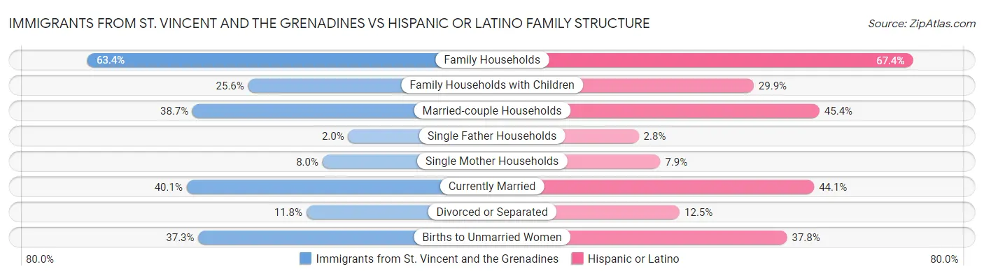 Immigrants from St. Vincent and the Grenadines vs Hispanic or Latino Family Structure