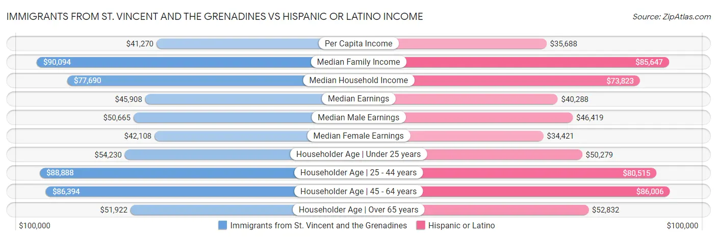 Immigrants from St. Vincent and the Grenadines vs Hispanic or Latino Income