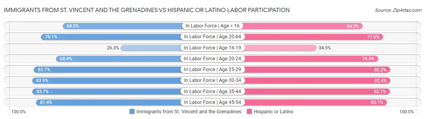 Immigrants from St. Vincent and the Grenadines vs Hispanic or Latino Labor Participation