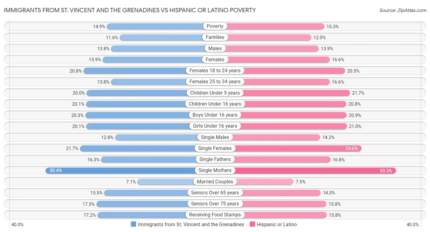 Immigrants from St. Vincent and the Grenadines vs Hispanic or Latino Poverty