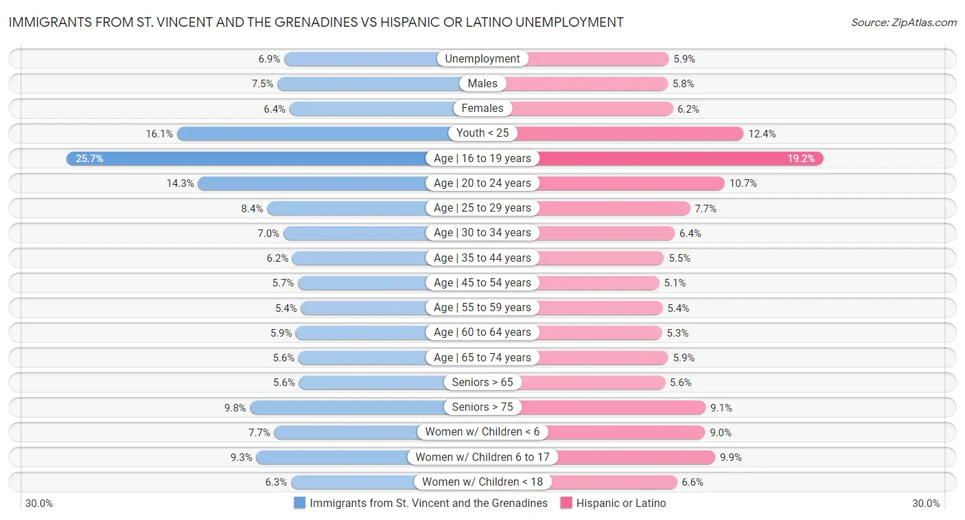 Immigrants from St. Vincent and the Grenadines vs Hispanic or Latino Unemployment