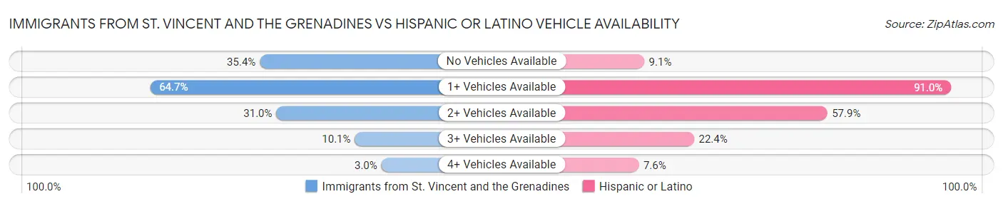 Immigrants from St. Vincent and the Grenadines vs Hispanic or Latino Vehicle Availability