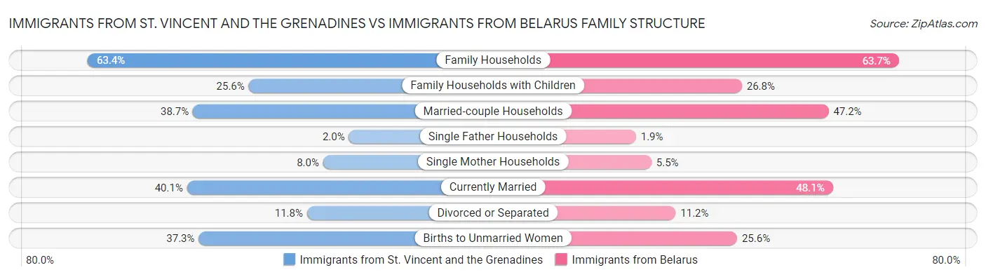 Immigrants from St. Vincent and the Grenadines vs Immigrants from Belarus Family Structure