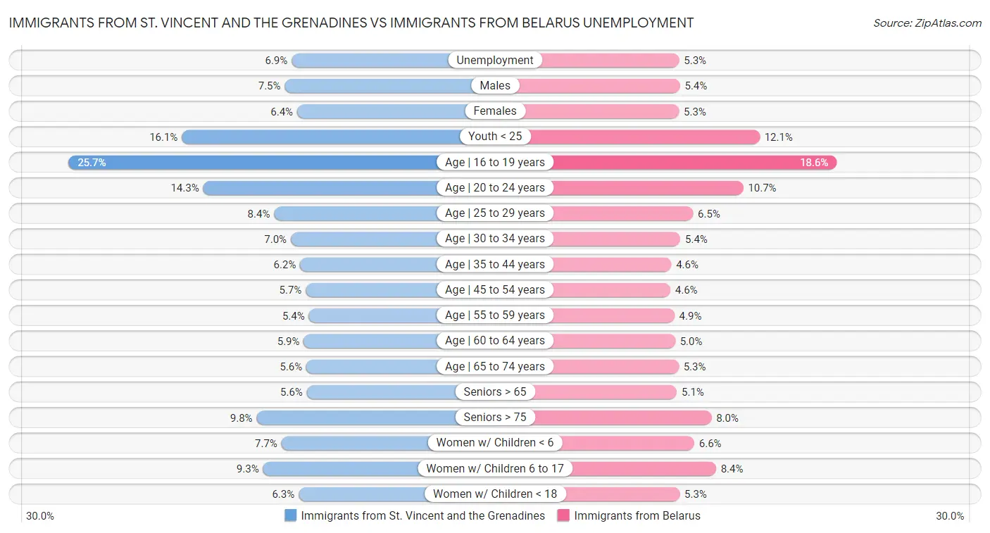 Immigrants from St. Vincent and the Grenadines vs Immigrants from Belarus Unemployment