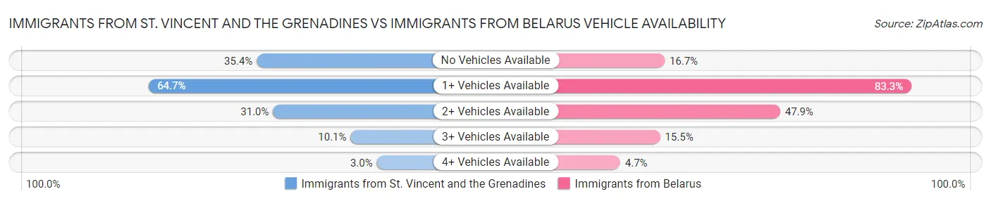 Immigrants from St. Vincent and the Grenadines vs Immigrants from Belarus Vehicle Availability