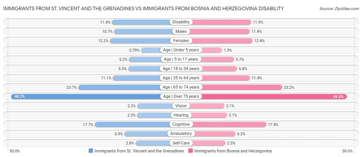 Immigrants from St. Vincent and the Grenadines vs Immigrants from Bosnia and Herzegovina Disability