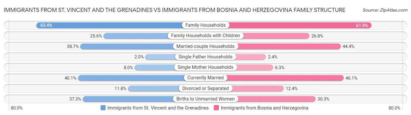 Immigrants from St. Vincent and the Grenadines vs Immigrants from Bosnia and Herzegovina Family Structure