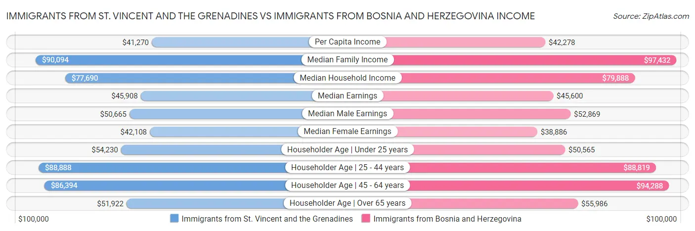 Immigrants from St. Vincent and the Grenadines vs Immigrants from Bosnia and Herzegovina Income