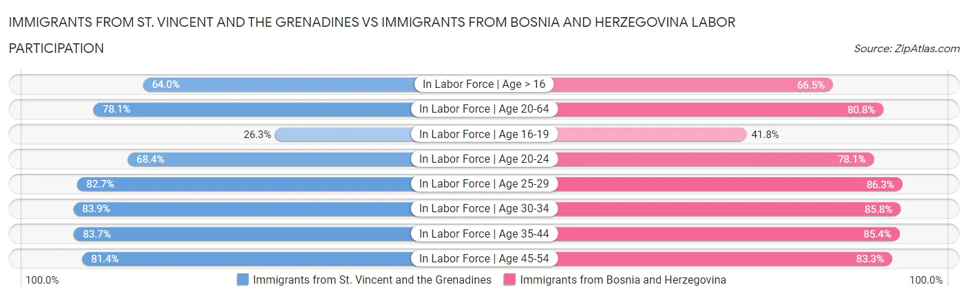 Immigrants from St. Vincent and the Grenadines vs Immigrants from Bosnia and Herzegovina Labor Participation