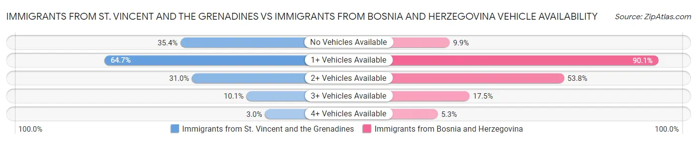 Immigrants from St. Vincent and the Grenadines vs Immigrants from Bosnia and Herzegovina Vehicle Availability