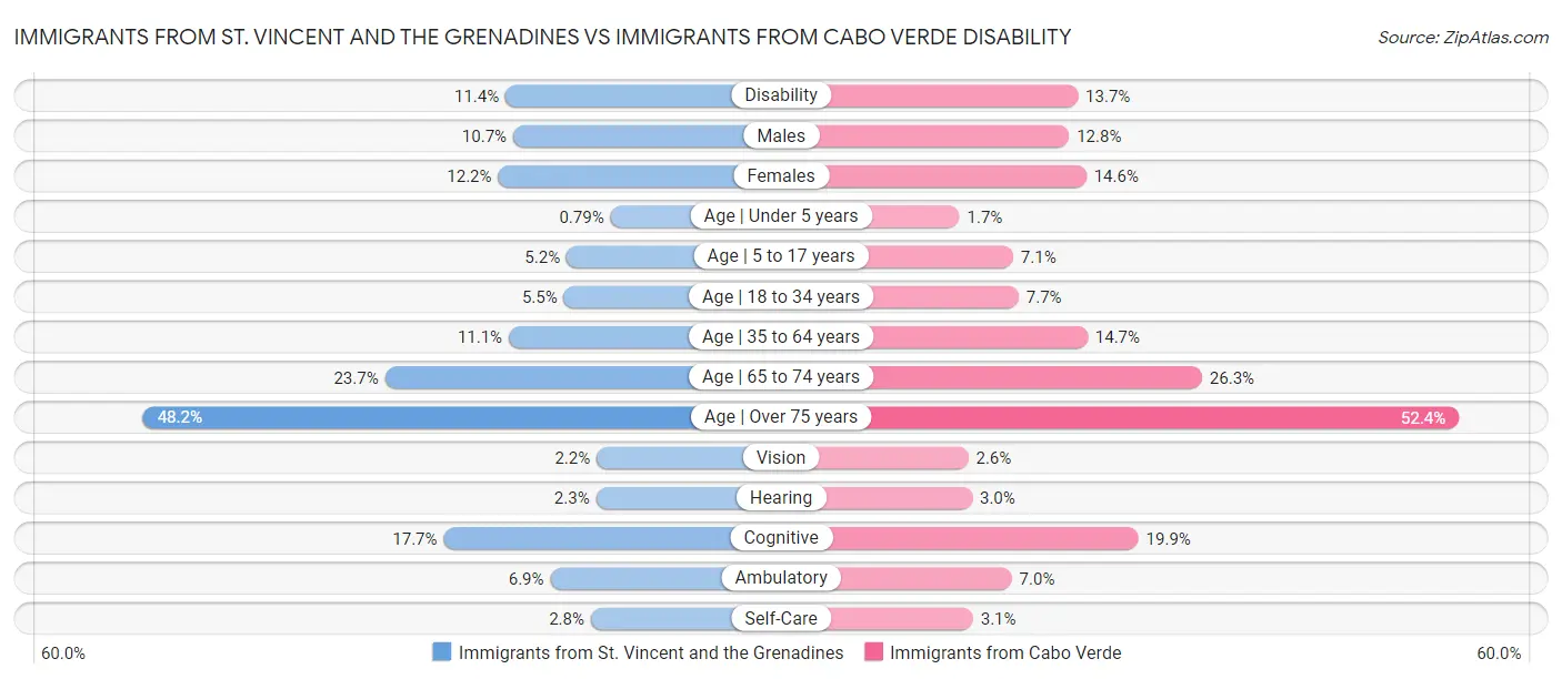 Immigrants from St. Vincent and the Grenadines vs Immigrants from Cabo Verde Disability