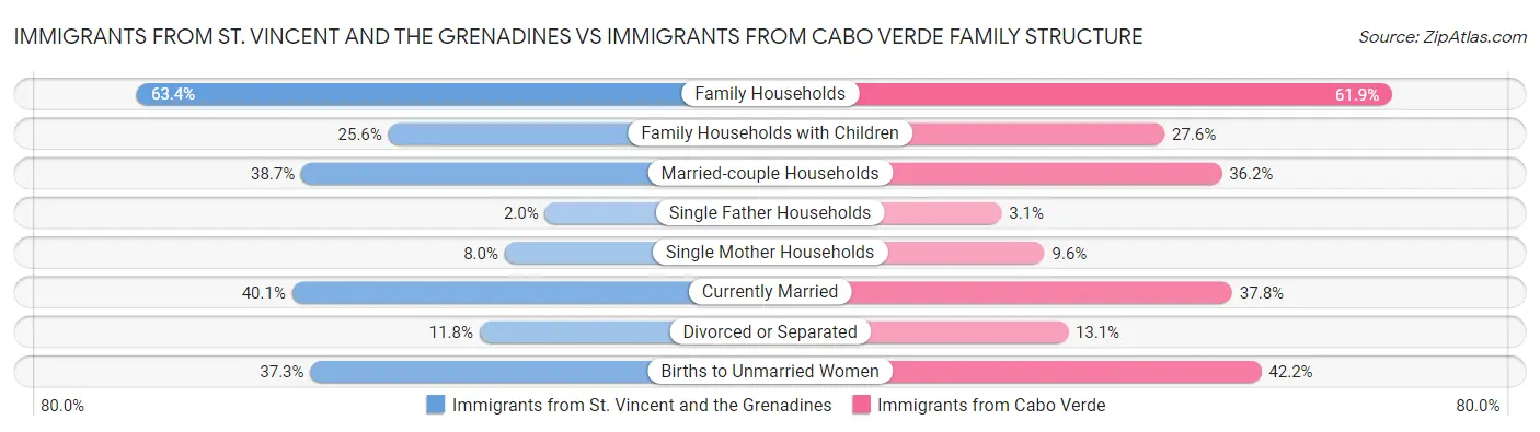 Immigrants from St. Vincent and the Grenadines vs Immigrants from Cabo Verde Family Structure
