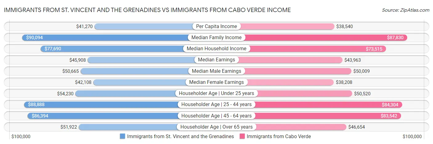 Immigrants from St. Vincent and the Grenadines vs Immigrants from Cabo Verde Income