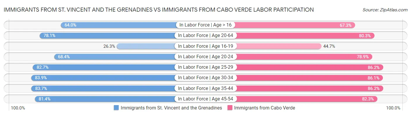 Immigrants from St. Vincent and the Grenadines vs Immigrants from Cabo Verde Labor Participation