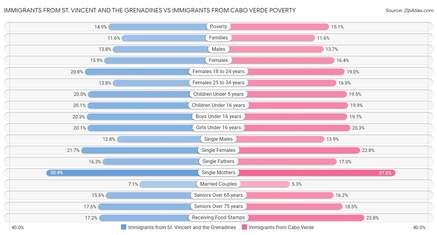 Immigrants from St. Vincent and the Grenadines vs Immigrants from Cabo Verde Poverty
