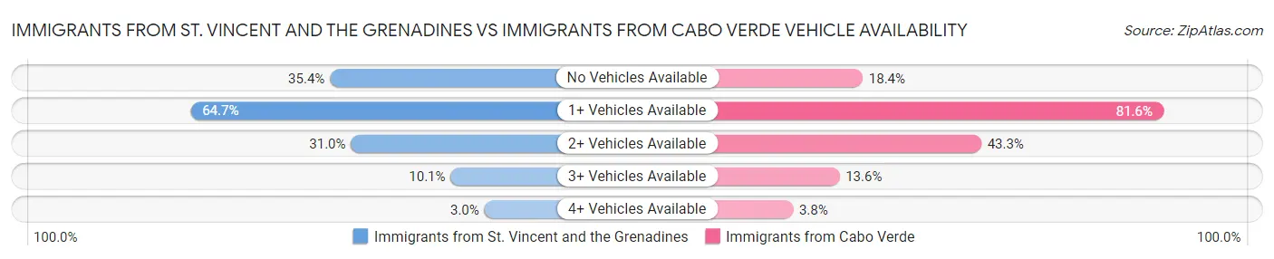 Immigrants from St. Vincent and the Grenadines vs Immigrants from Cabo Verde Vehicle Availability