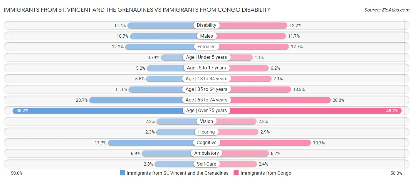 Immigrants from St. Vincent and the Grenadines vs Immigrants from Congo Disability