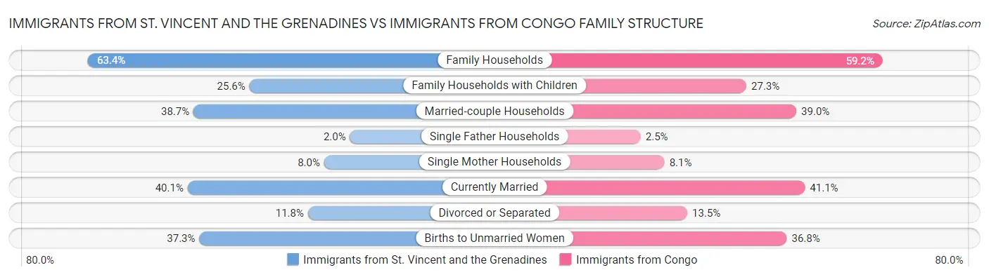 Immigrants from St. Vincent and the Grenadines vs Immigrants from Congo Family Structure