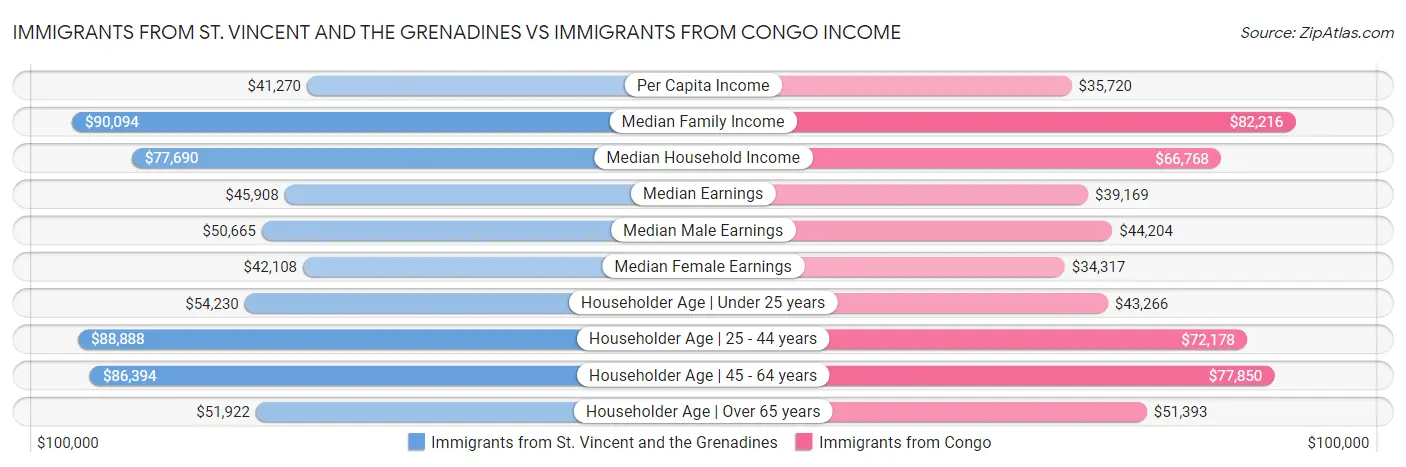 Immigrants from St. Vincent and the Grenadines vs Immigrants from Congo Income