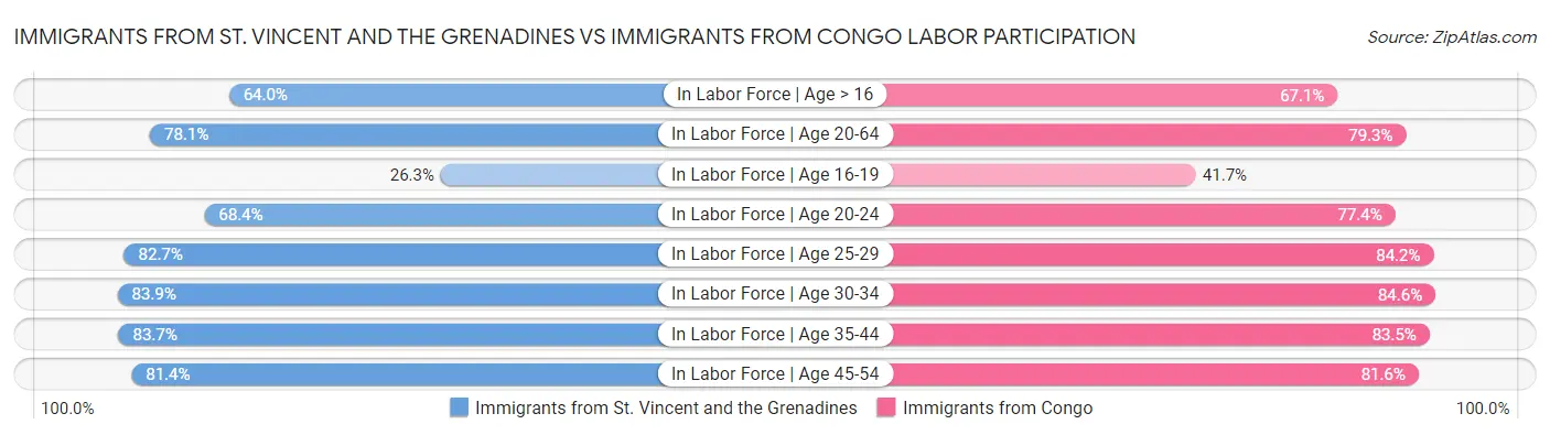 Immigrants from St. Vincent and the Grenadines vs Immigrants from Congo Labor Participation