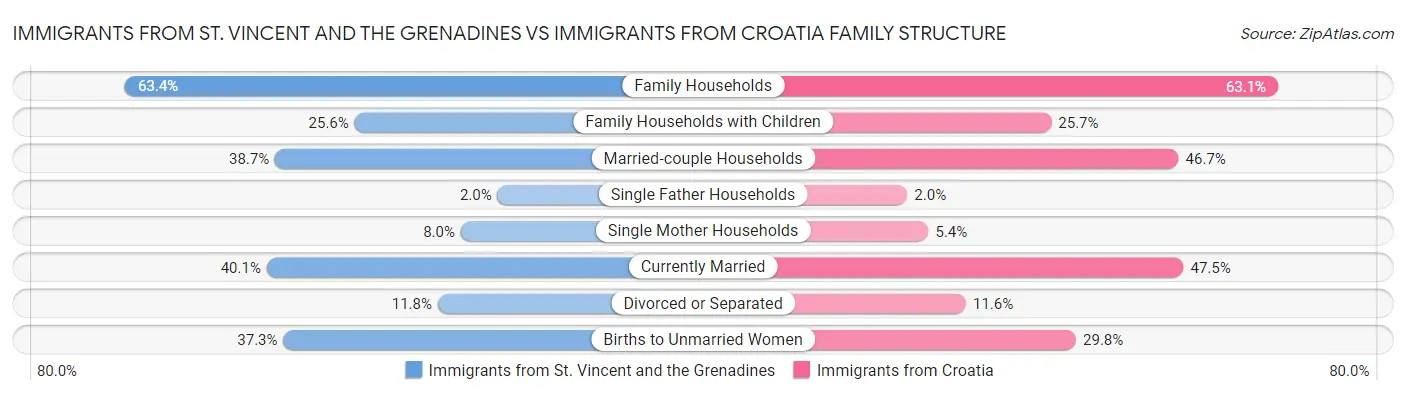 Immigrants from St. Vincent and the Grenadines vs Immigrants from Croatia Family Structure