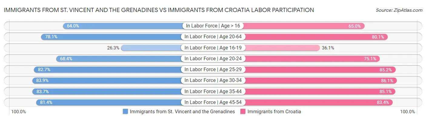 Immigrants from St. Vincent and the Grenadines vs Immigrants from Croatia Labor Participation