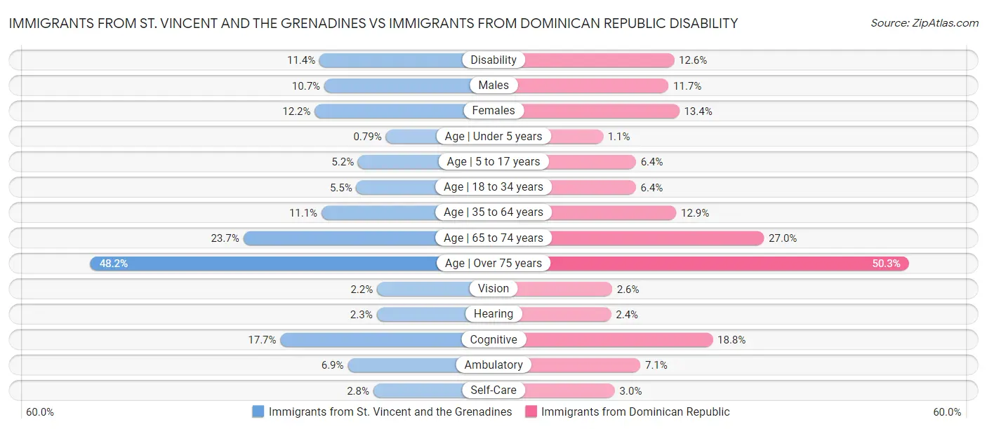 Immigrants from St. Vincent and the Grenadines vs Immigrants from Dominican Republic Disability