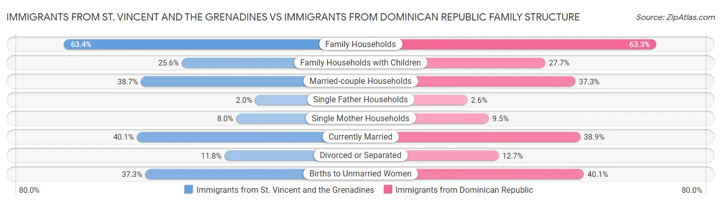 Immigrants from St. Vincent and the Grenadines vs Immigrants from Dominican Republic Family Structure