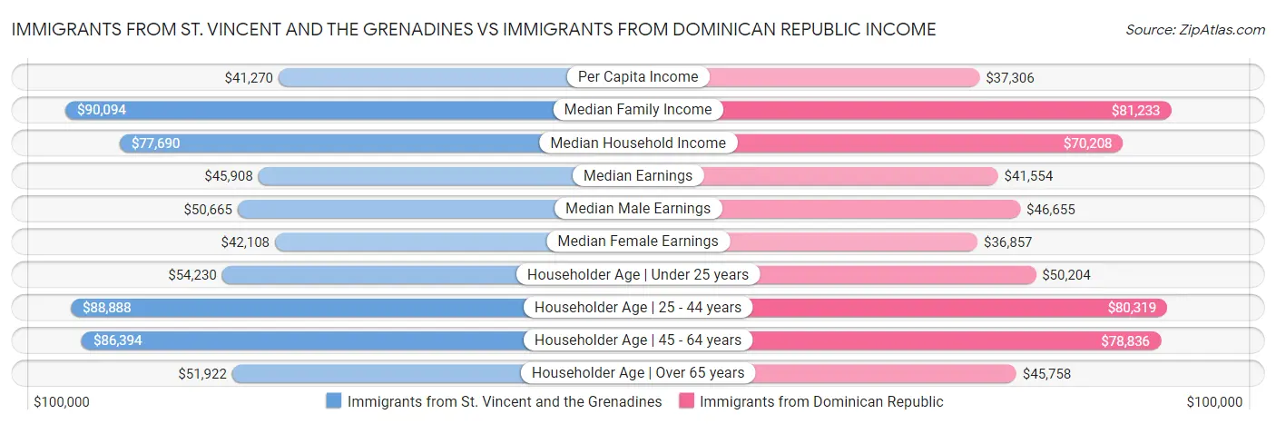 Immigrants from St. Vincent and the Grenadines vs Immigrants from Dominican Republic Income