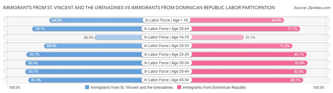 Immigrants from St. Vincent and the Grenadines vs Immigrants from Dominican Republic Labor Participation