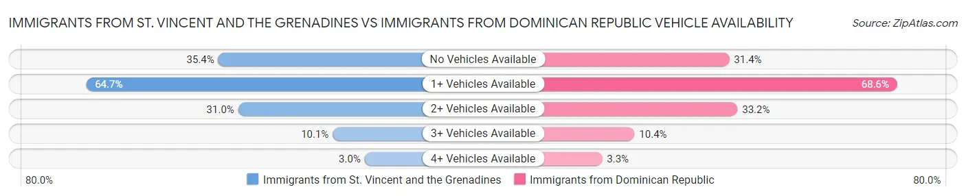 Immigrants from St. Vincent and the Grenadines vs Immigrants from Dominican Republic Vehicle Availability